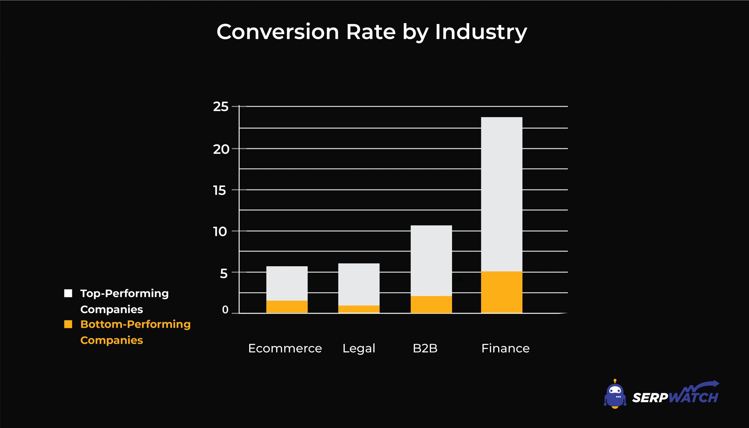 conversion rate by industry 2021