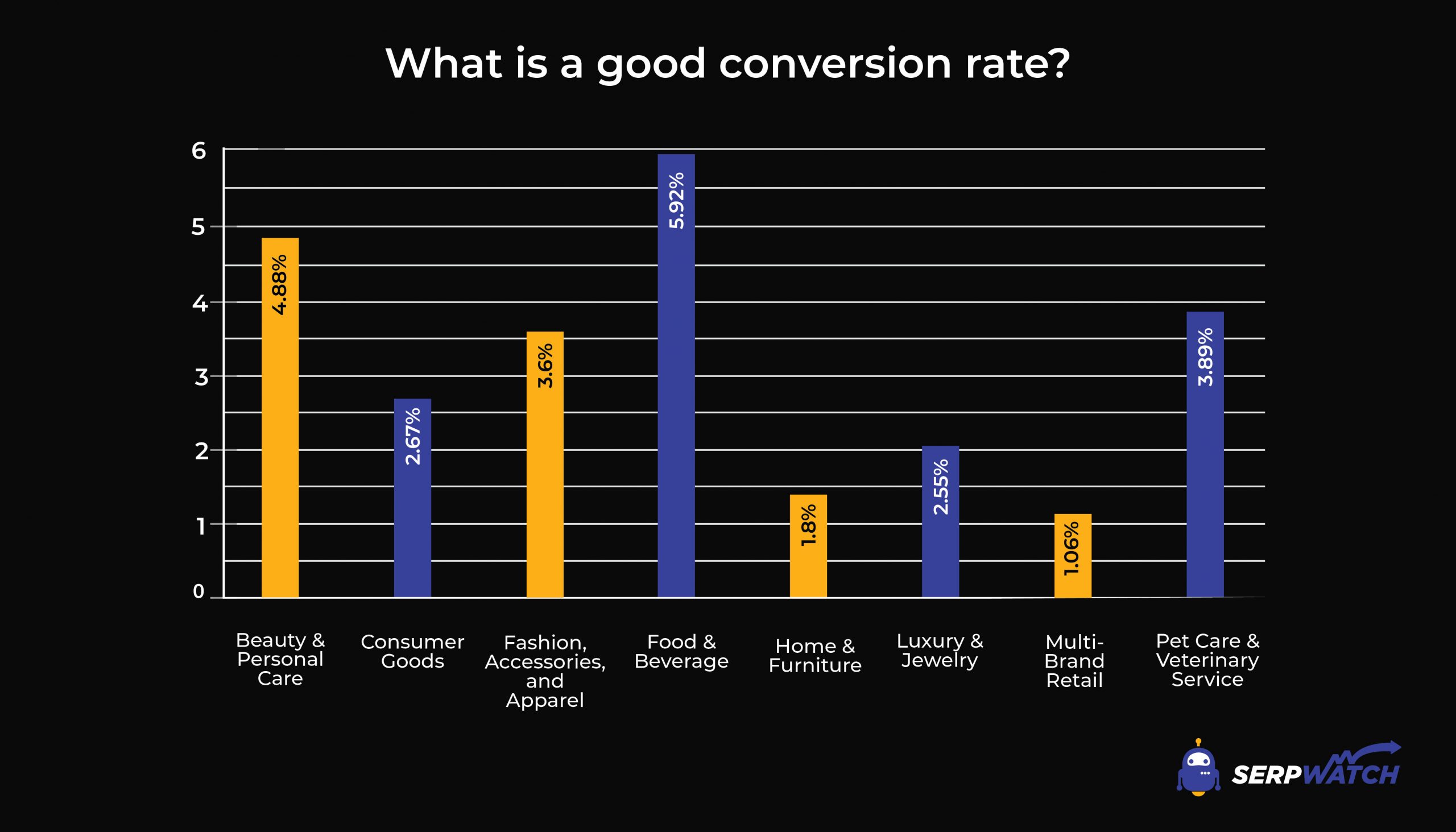 what is a good conversion rate in 2021