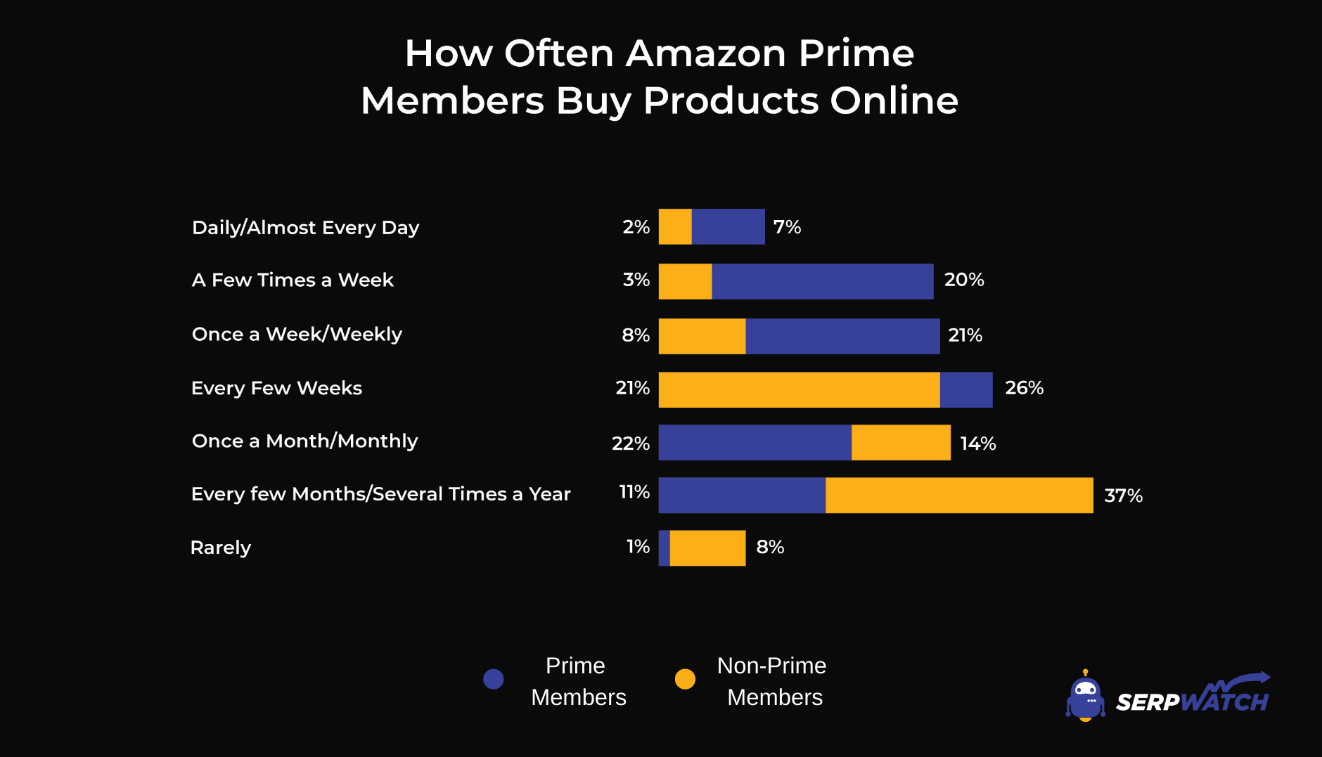 Amazon Target Market
