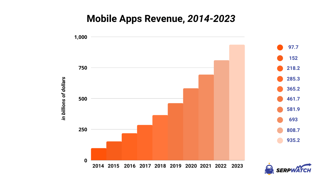 App Usage Statistics 2022: Downloads, Revenue, Popularity | SerpWatch