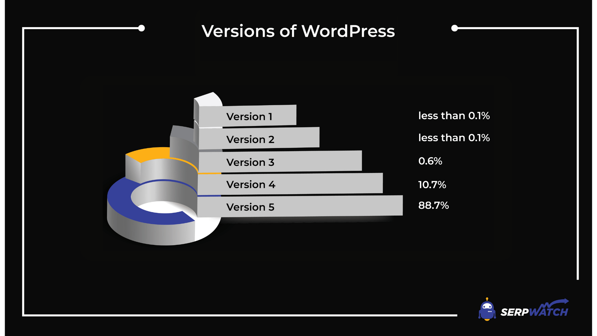 WordPress Versions Share 2021