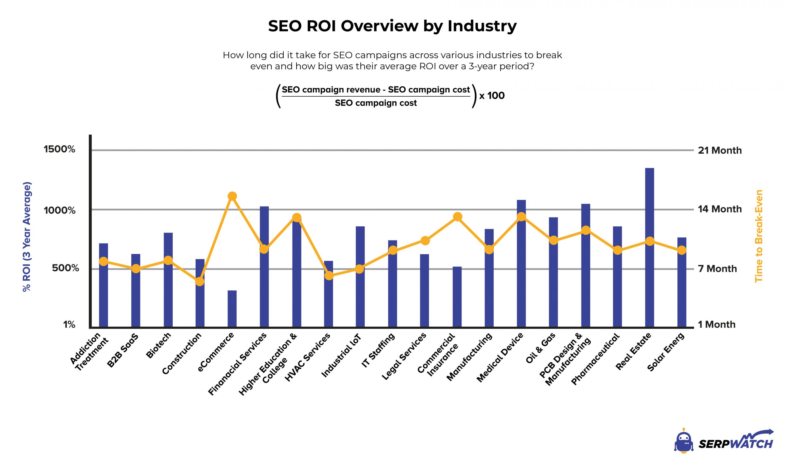 seo roi overview by industry + formula