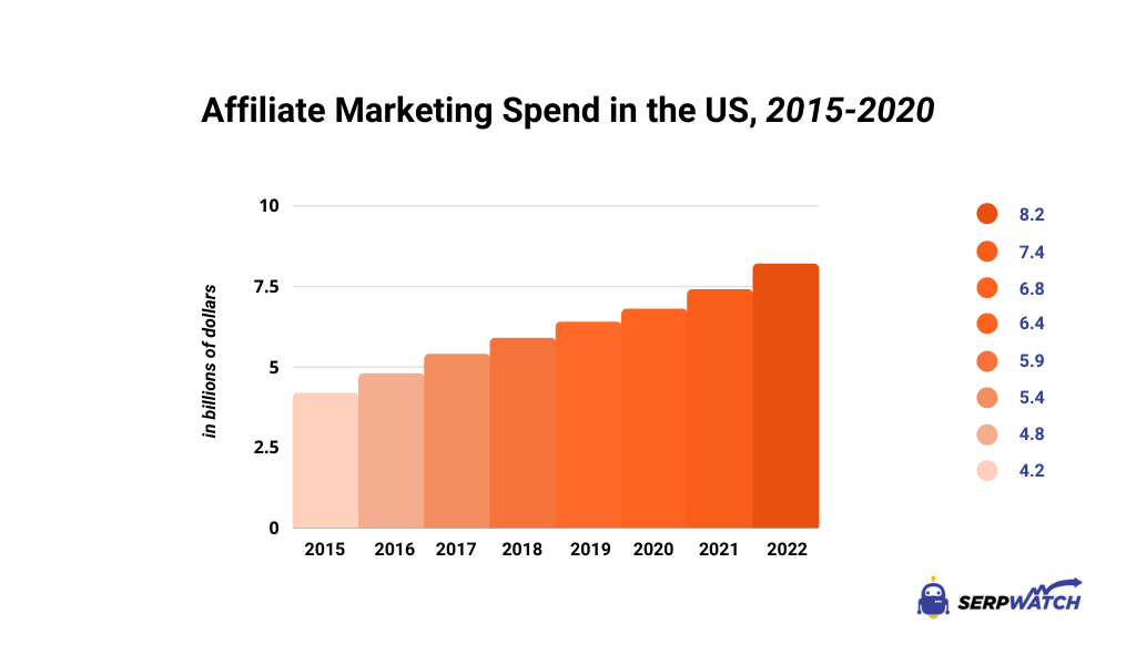 Affiliate Marketing Statistics 2022 - Growth, Trends and Top Categories