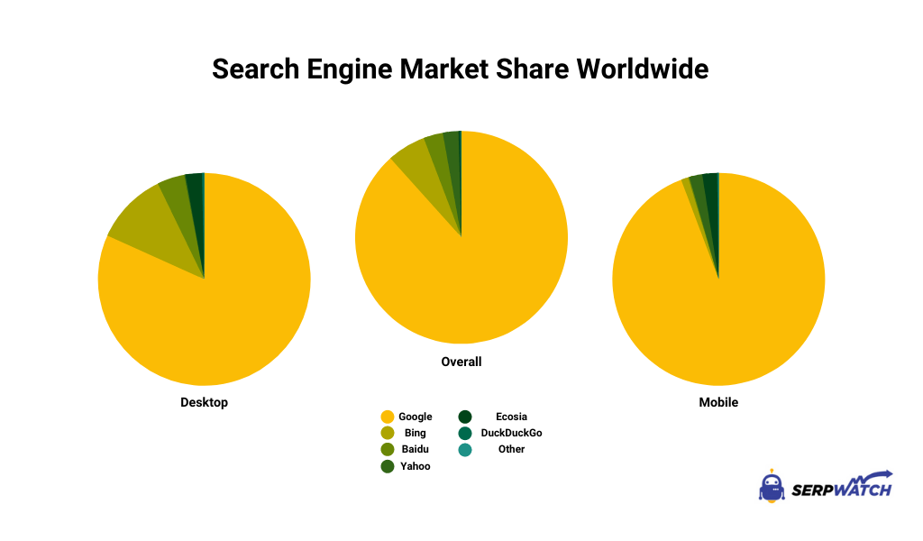 Search Engine Statistics 2023 Market Share and Revenue SerpWatch