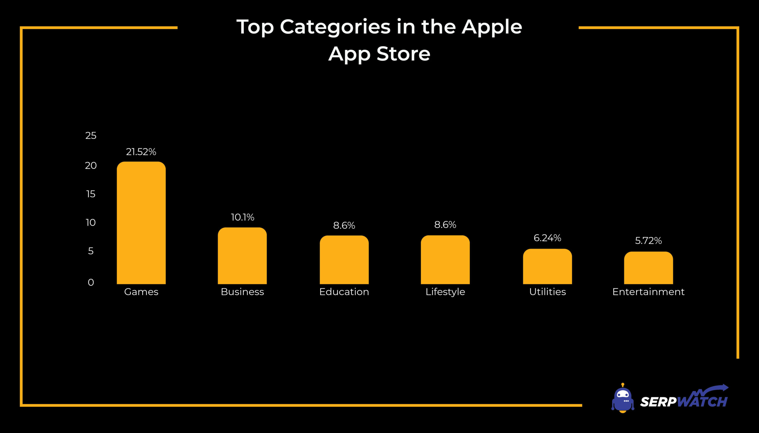 Apple: most popular app store categories 2022